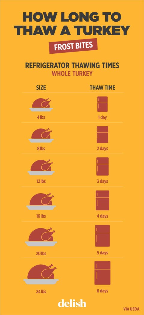 How long to thaw a turkey